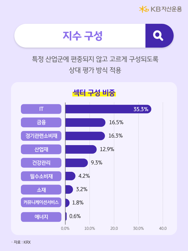 '코리아 밸류업 지수'의 섹터별 비중을 보여주는 자료로, 특정 산업군에 편중되지 않고 고르게 구성된 모습.